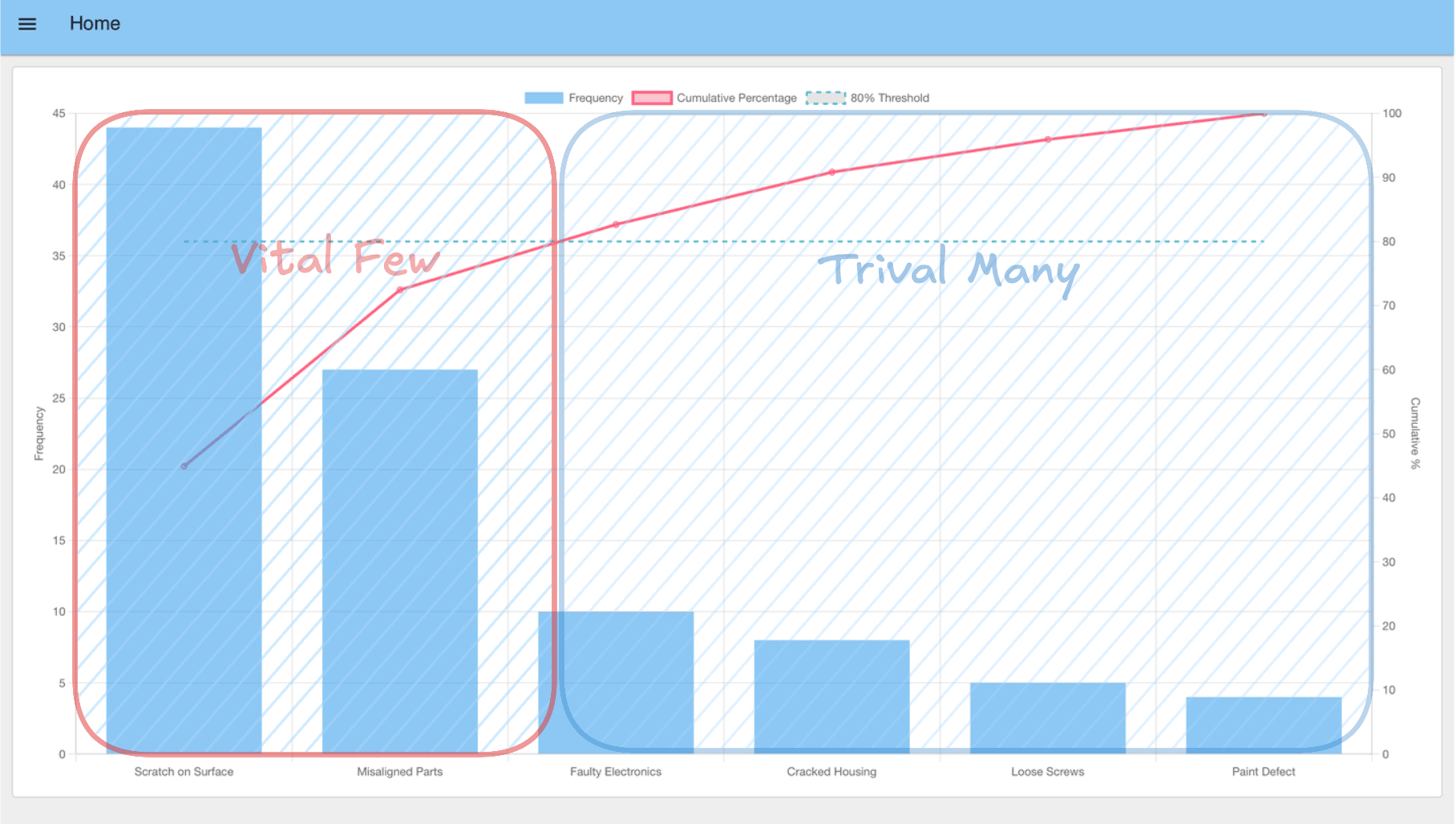 Pareto Chart showing defect categories in manufacturing. The bars on the left, highlighted with a red box, represent the vital few defects